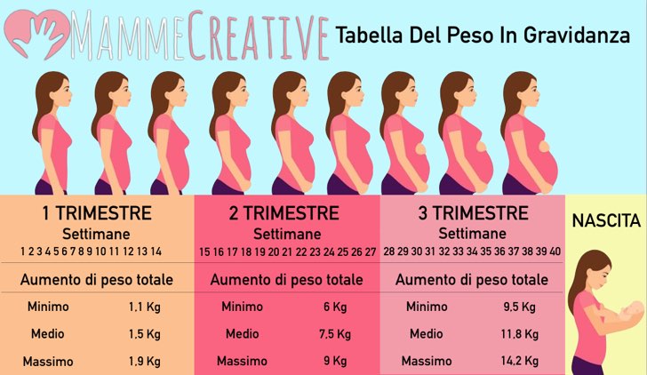 tabella peso in gravidanza