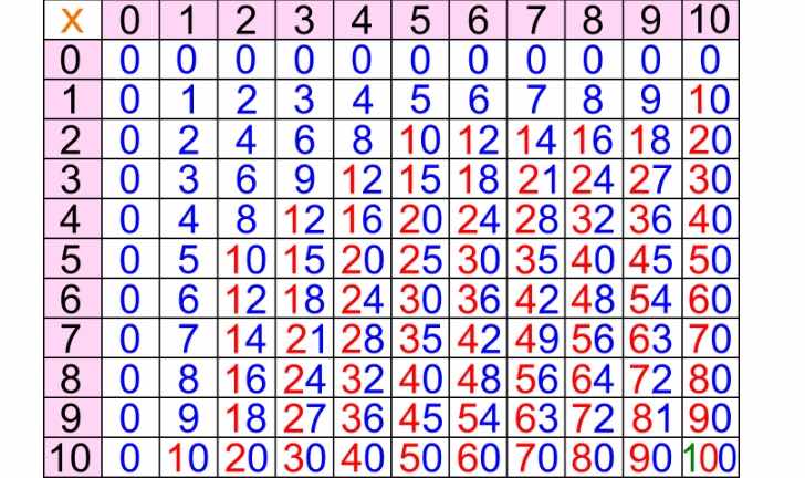 le tabelline